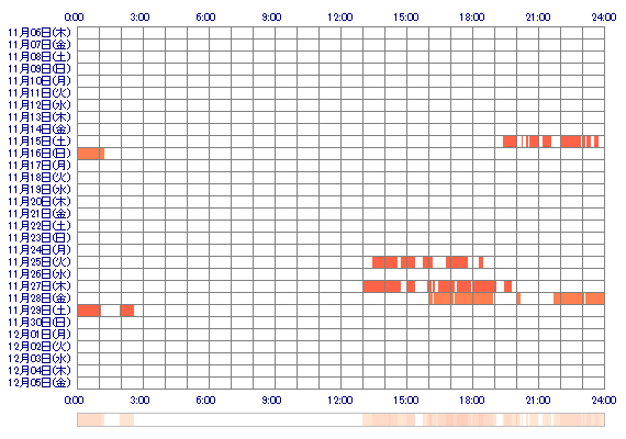 HARUskr 30日間のログイン履歴