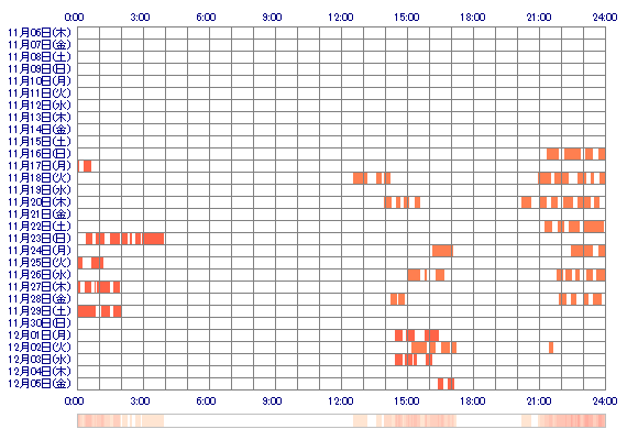 hashimotoNAKO 30日間のログイン履歴
