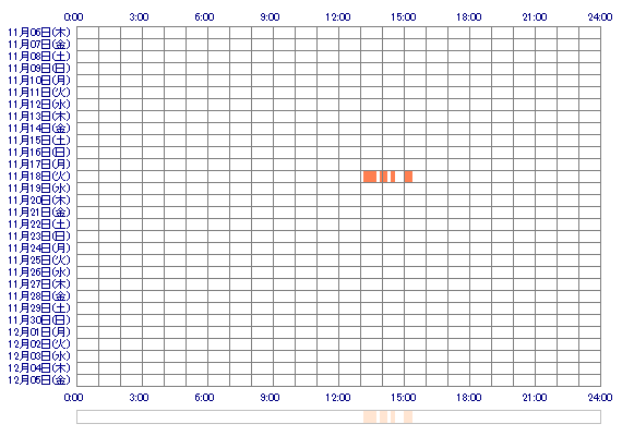hashimotoruna 30日間のログイン履歴