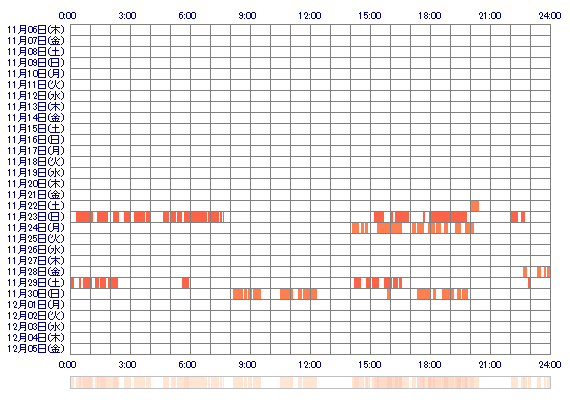 HAZUKIo8 30日間のログイン履歴