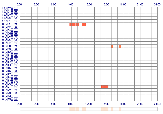 Hazukioo 30日間のログイン履歴