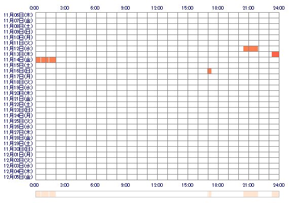 HIBIKIajj 30日間のログイン履歴
