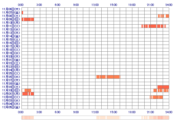HIBIKIz 30日間のログイン履歴