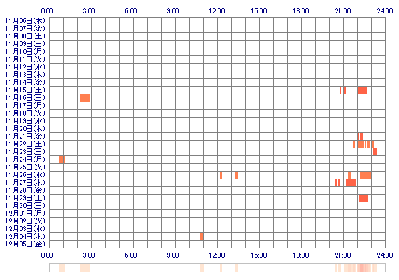 hika1373 30日間のログイン履歴