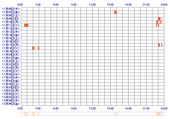 hikari696 30日間のログイン履歴
