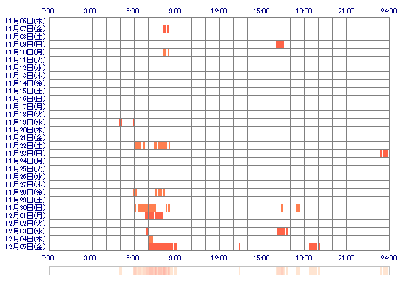 hikari968 30日間のログイン履歴
