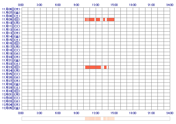 HIKARIgm 30日間のログイン履歴