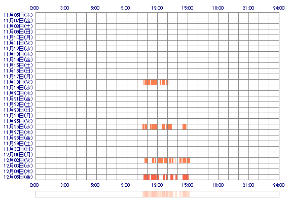 HIKARIpia 30日間のログイン履歴