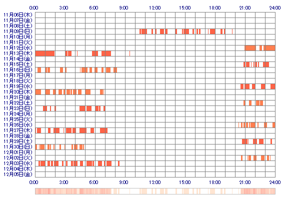 HIKARUab 30日間のログイン履歴
