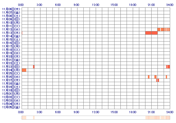 hikaruco58 30日間のログイン履歴