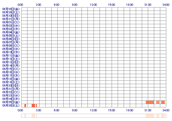 HIMARIpp 30日間のログイン履歴