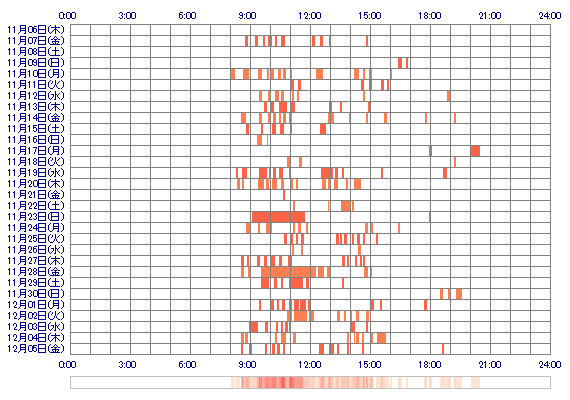 hime00chan 30日間のログイン履歴