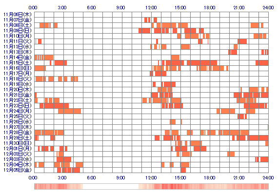 Himekachan1223 30日間のログイン履歴