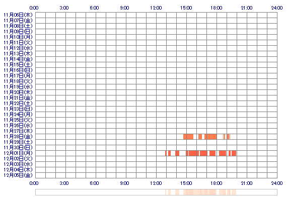 HIMEKOzz 30日間のログイン履歴