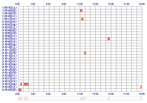 hina0805 30日間のログイン履歴