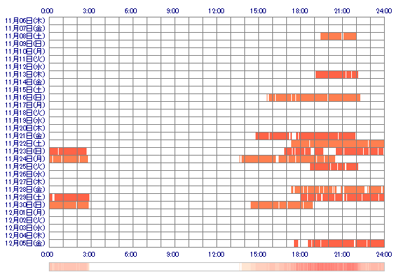 HINAc 30日間のログイン履歴
