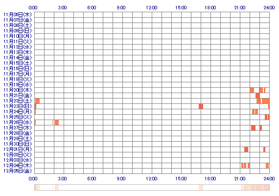 hinahina07chu 30日間のログイン履歴