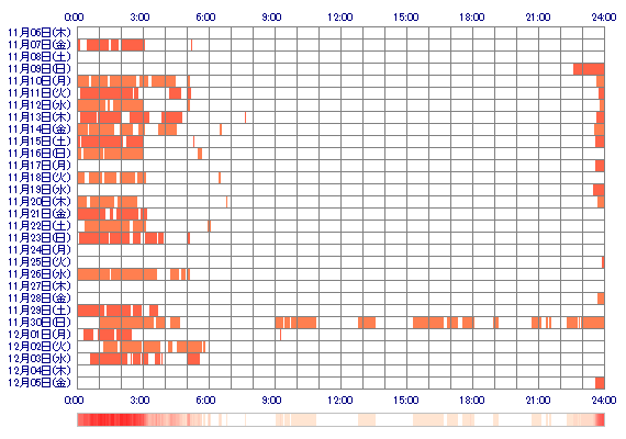 HINAKOwq 30日間のログイン履歴
