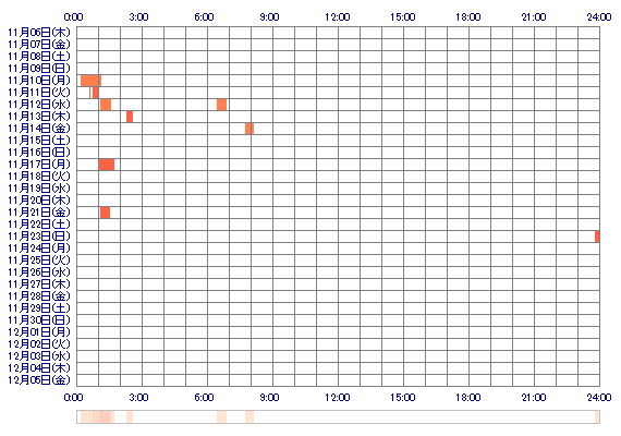 Hinami27 30日間のログイン履歴