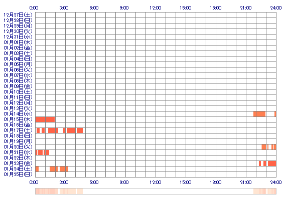 HINAMIoQ 30日間のログイン履歴
