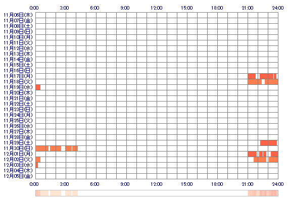 HINAMIvsk 30日間のログイン履歴