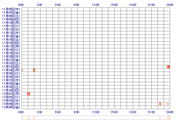 hinanannn 30日間のログイン履歴