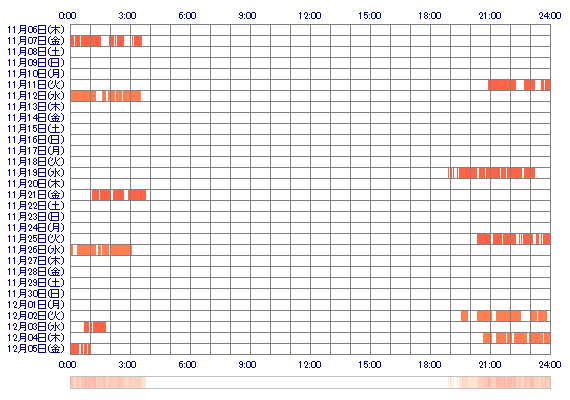 HINANOzzv 30日間のログイン履歴