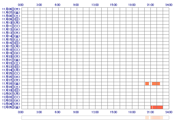 HINAppoi 30日間のログイン履歴