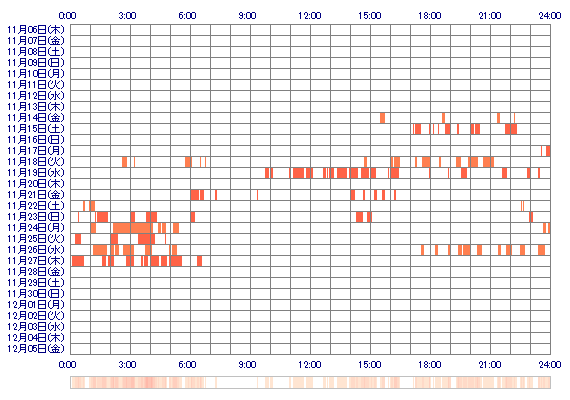 HINArnr 30日間のログイン履歴