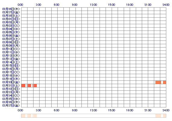 HINASE1 30日間のログイン履歴