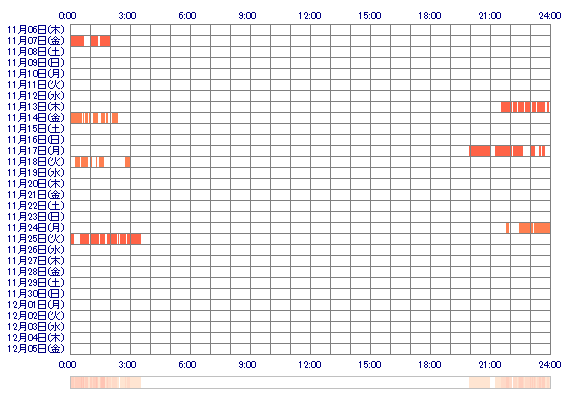HINATA55x 30日間のログイン履歴