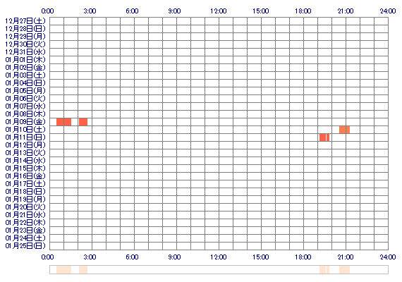 HINATAwo 30日間のログイン履歴