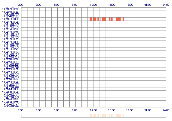 HINATAx9 30日間のログイン履歴