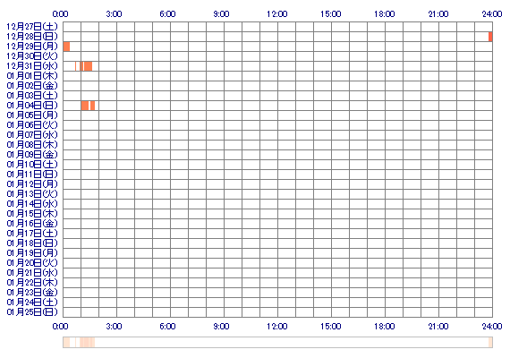 hiromi1010 30日間のログイン履歴