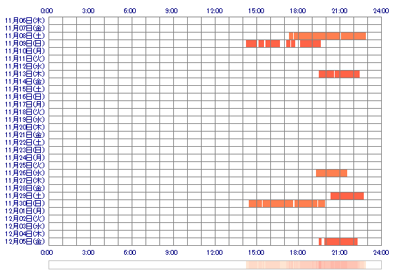 HIRONAxo 30日間のログイン履歴