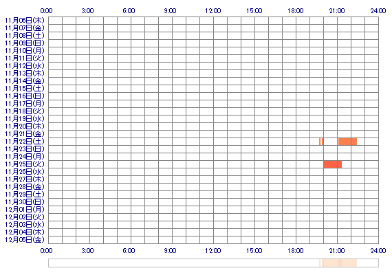 HIYORIcaan 30日間のログイン履歴