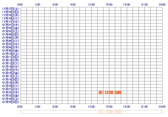 Honoxx 30日間のログイン履歴