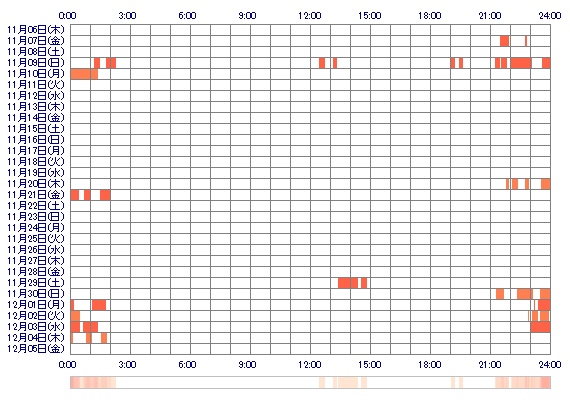 HorikitaSuzu 30日間のログイン履歴