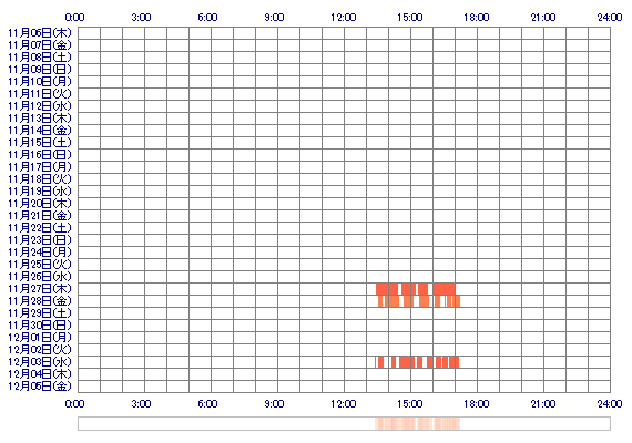 ibum10 30日間のログイン履歴