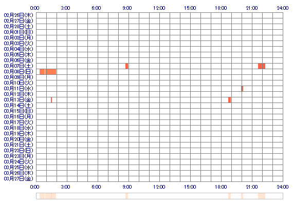 ichigotannya 30日間のログイン履歴