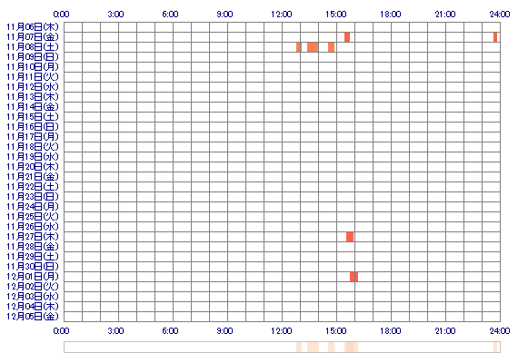 ichika0808 30日間のログイン履歴