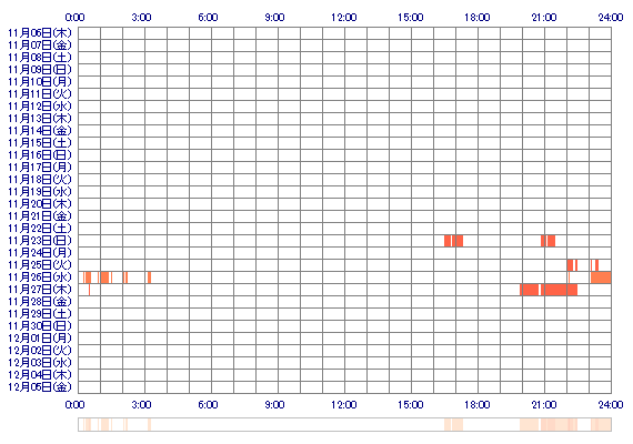 ichika82 30日間のログイン履歴