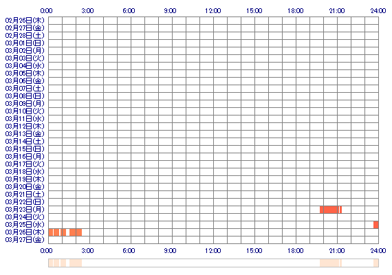 ICHIKAeem 30日間のログイン履歴