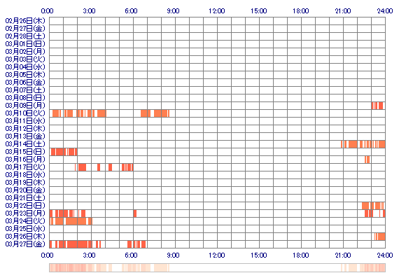 ICHIKOko 30日間のログイン履歴
