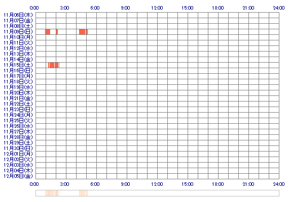 IDUMIkkr 30日間のログイン履歴