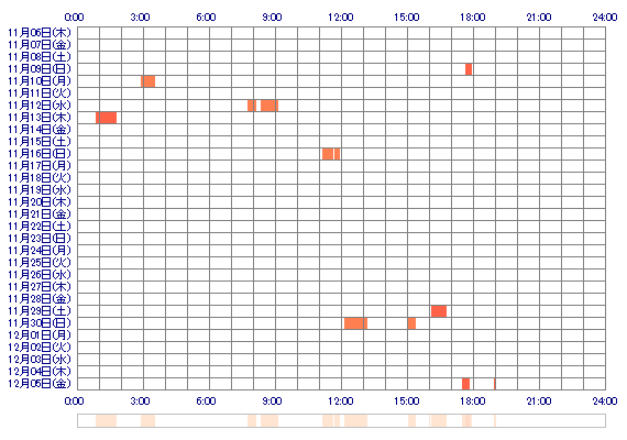 iixxMIAxxii 30日間のログイン履歴