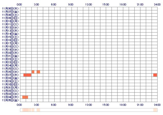 iixxRIOxxii 30日間のログイン履歴