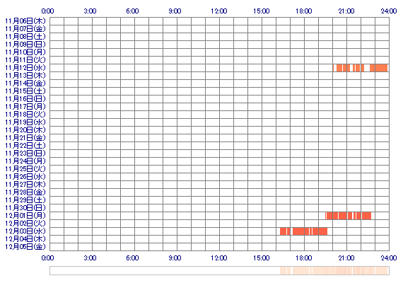 IKURAa 30日間のログイン履歴