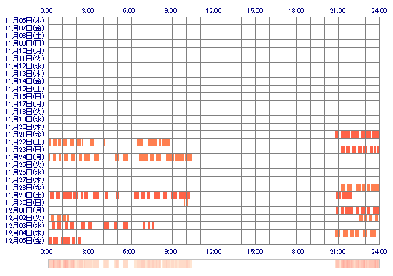 iMAHOi 30日間のログイン履歴