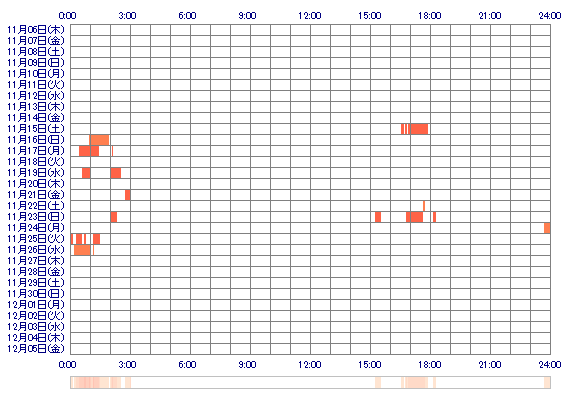 iorino 30日間のログイン履歴